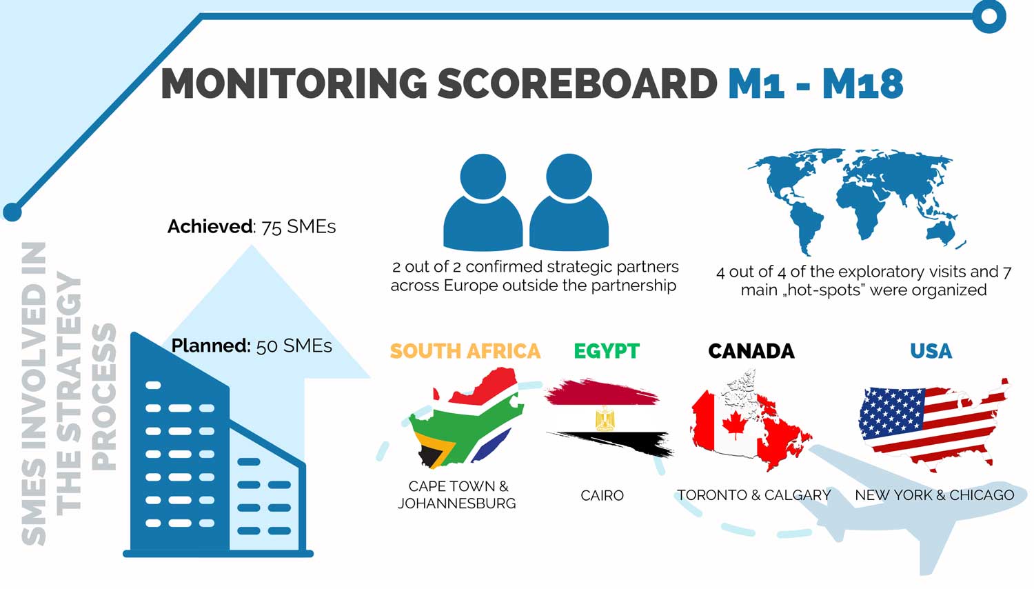 Monitoring Scoreboard FGOI – M1-M18